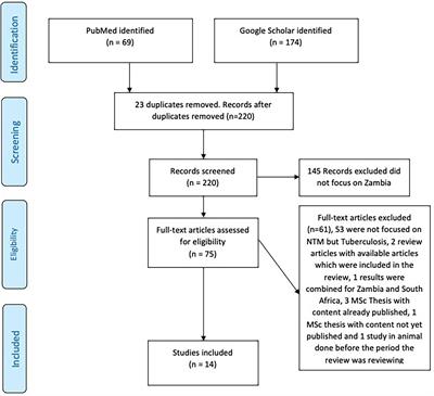 Nontuberculous Mycobacteria in Humans, Animals, and Water in Zambia: A Systematic Review